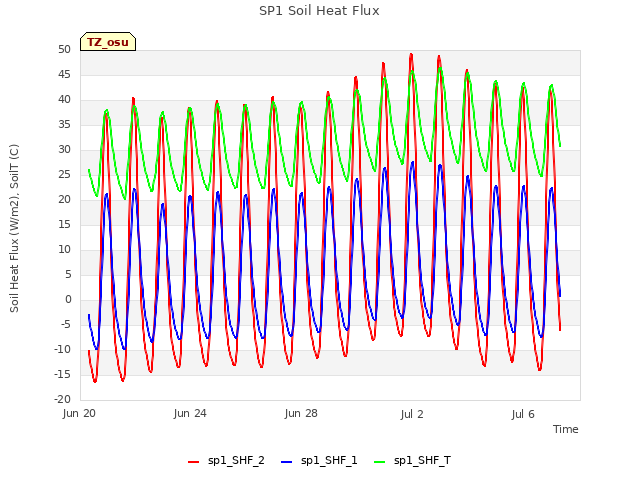 Explore the graph:SP1 Soil Heat Flux in a new window