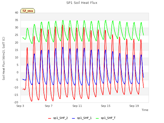 Explore the graph:SP1 Soil Heat Flux in a new window