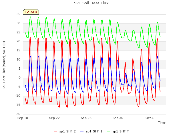 Explore the graph:SP1 Soil Heat Flux in a new window