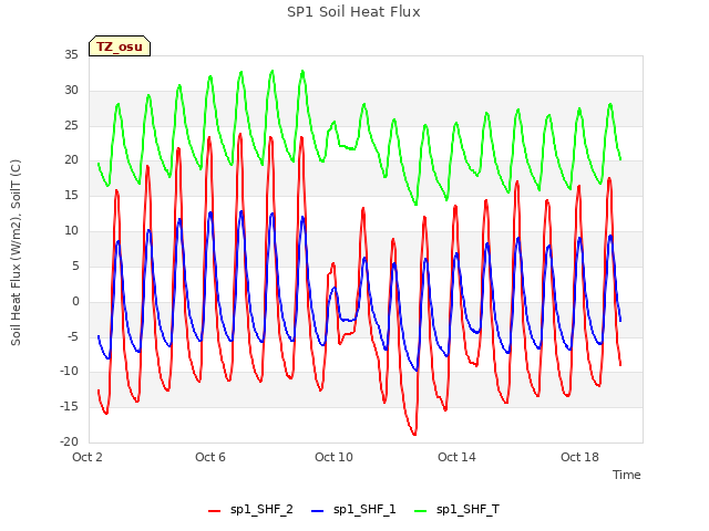 Explore the graph:SP1 Soil Heat Flux in a new window