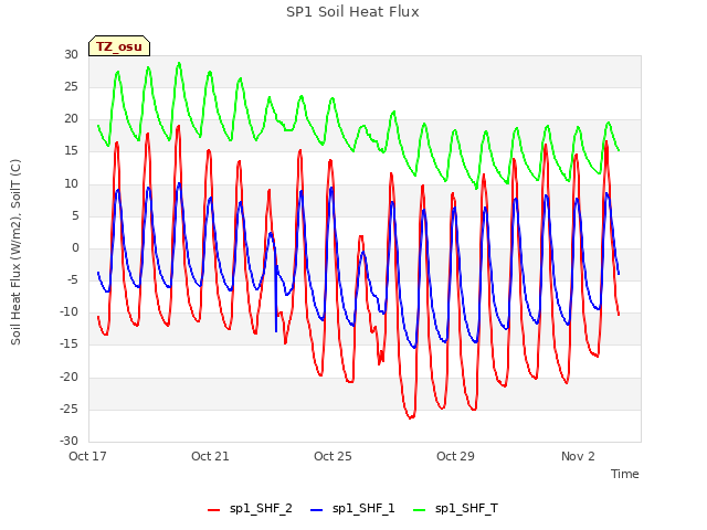 Explore the graph:SP1 Soil Heat Flux in a new window