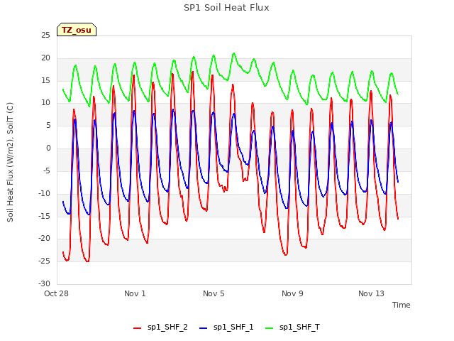 Explore the graph:SP1 Soil Heat Flux in a new window
