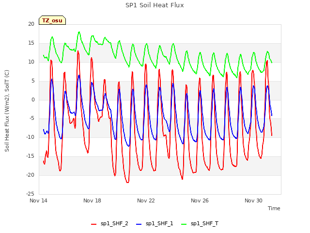 Explore the graph:SP1 Soil Heat Flux in a new window