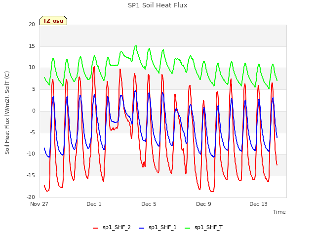 Explore the graph:SP1 Soil Heat Flux in a new window