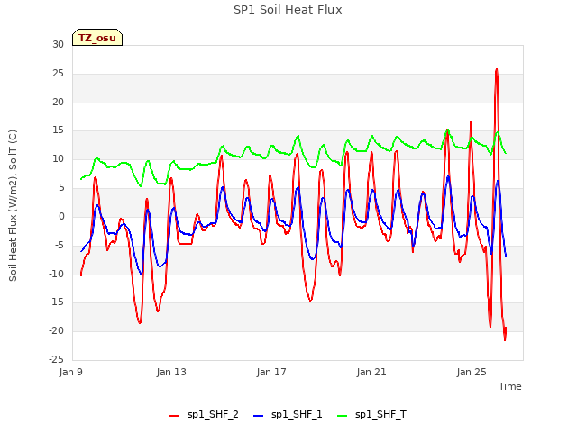 Explore the graph:SP1 Soil Heat Flux in a new window