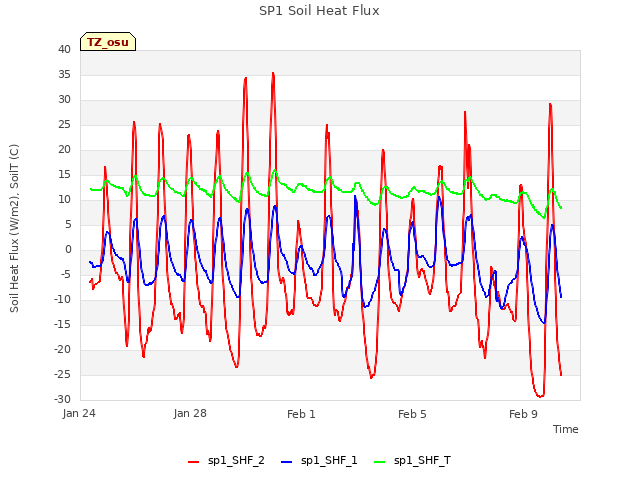 Explore the graph:SP1 Soil Heat Flux in a new window