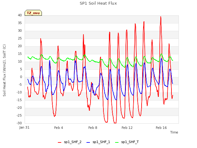 Explore the graph:SP1 Soil Heat Flux in a new window