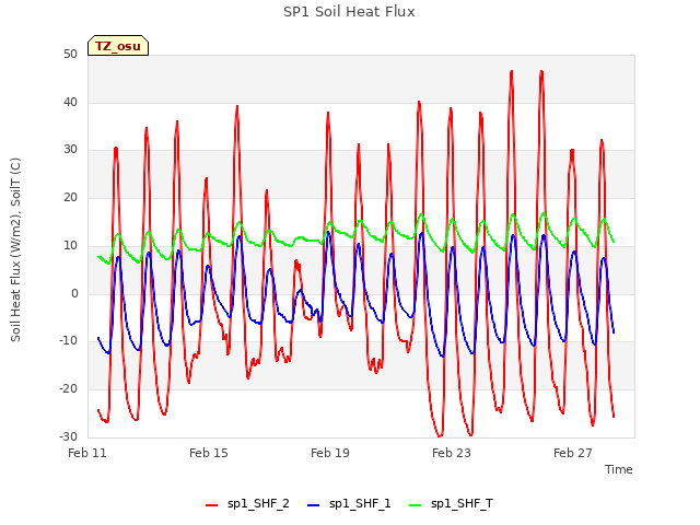 Explore the graph:SP1 Soil Heat Flux in a new window