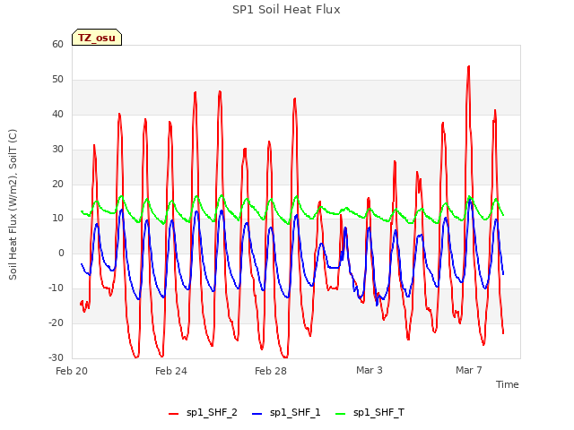 Explore the graph:SP1 Soil Heat Flux in a new window