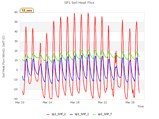 Explore the graph:SP1 Soil Heat Flux in a new window