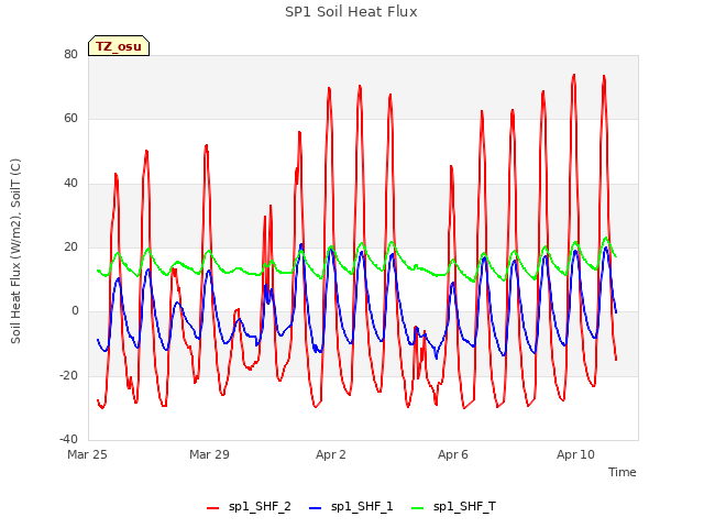 Explore the graph:SP1 Soil Heat Flux in a new window