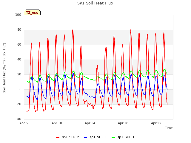 Explore the graph:SP1 Soil Heat Flux in a new window