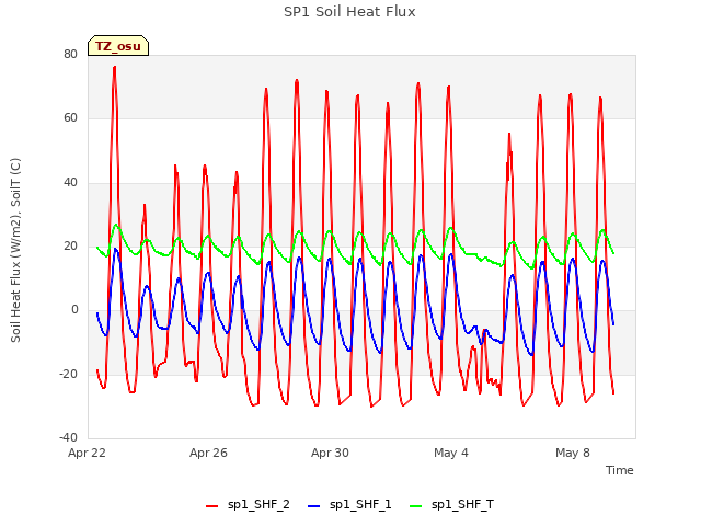 Explore the graph:SP1 Soil Heat Flux in a new window