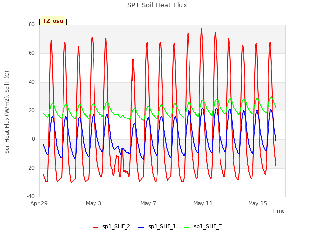 Explore the graph:SP1 Soil Heat Flux in a new window