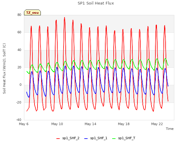 Explore the graph:SP1 Soil Heat Flux in a new window