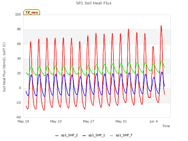 Explore the graph:SP1 Soil Heat Flux in a new window