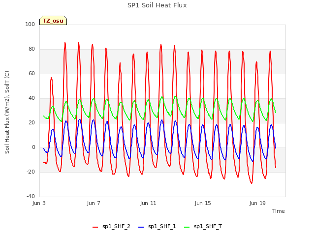 Explore the graph:SP1 Soil Heat Flux in a new window