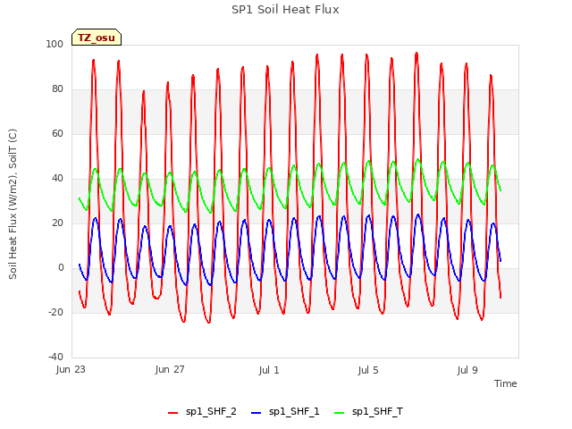 Explore the graph:SP1 Soil Heat Flux in a new window