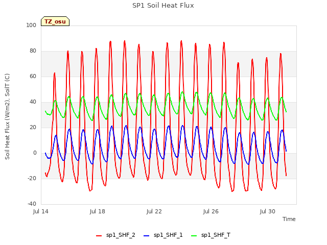 Explore the graph:SP1 Soil Heat Flux in a new window