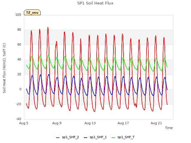 Explore the graph:SP1 Soil Heat Flux in a new window