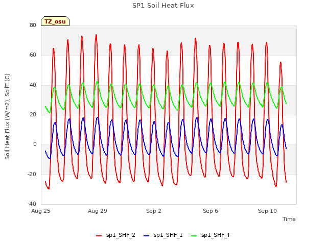 Explore the graph:SP1 Soil Heat Flux in a new window