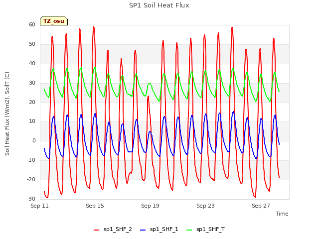 Explore the graph:SP1 Soil Heat Flux in a new window