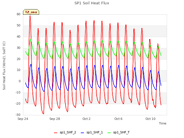 Explore the graph:SP1 Soil Heat Flux in a new window