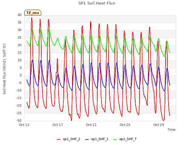 Explore the graph:SP1 Soil Heat Flux in a new window