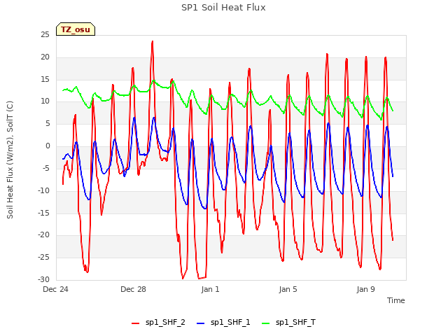 Explore the graph:SP1 Soil Heat Flux in a new window