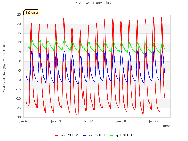 Explore the graph:SP1 Soil Heat Flux in a new window