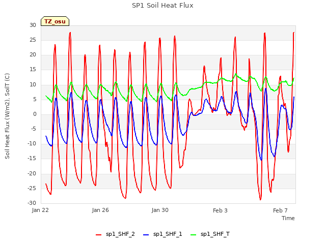 Explore the graph:SP1 Soil Heat Flux in a new window