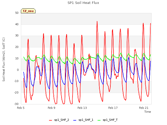 Explore the graph:SP1 Soil Heat Flux in a new window