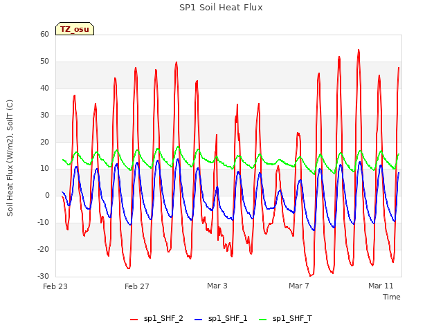 Explore the graph:SP1 Soil Heat Flux in a new window