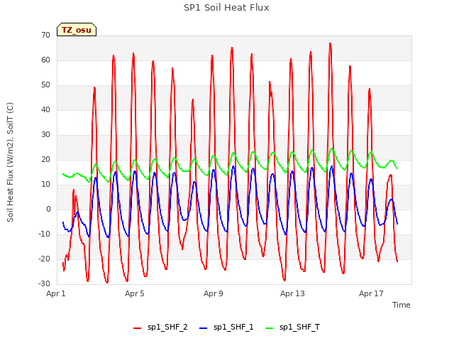 Explore the graph:SP1 Soil Heat Flux in a new window