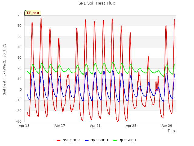 Explore the graph:SP1 Soil Heat Flux in a new window