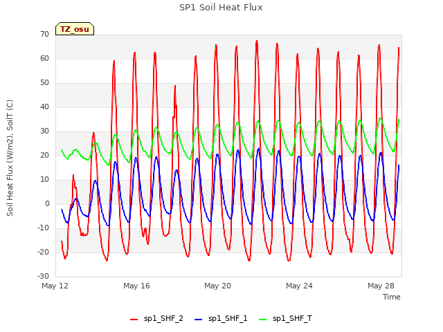 Explore the graph:SP1 Soil Heat Flux in a new window