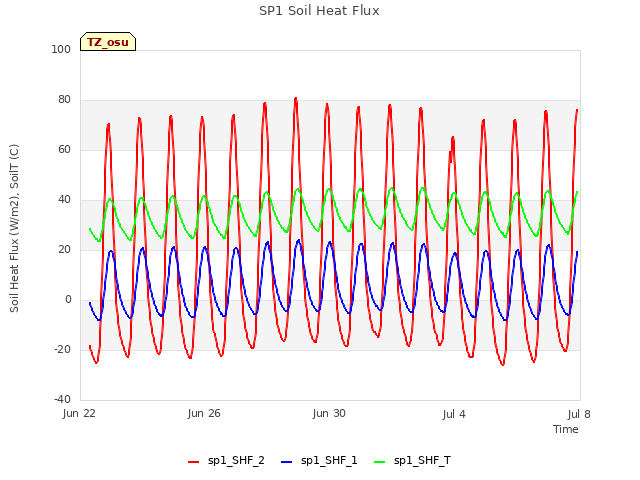 Explore the graph:SP1 Soil Heat Flux in a new window
