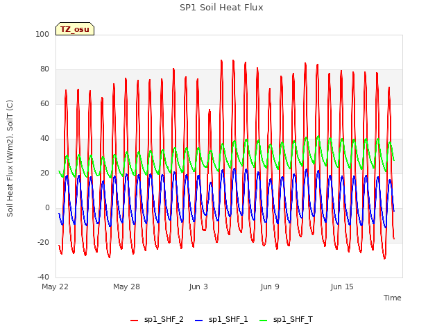 Graph showing SP1 Soil Heat Flux