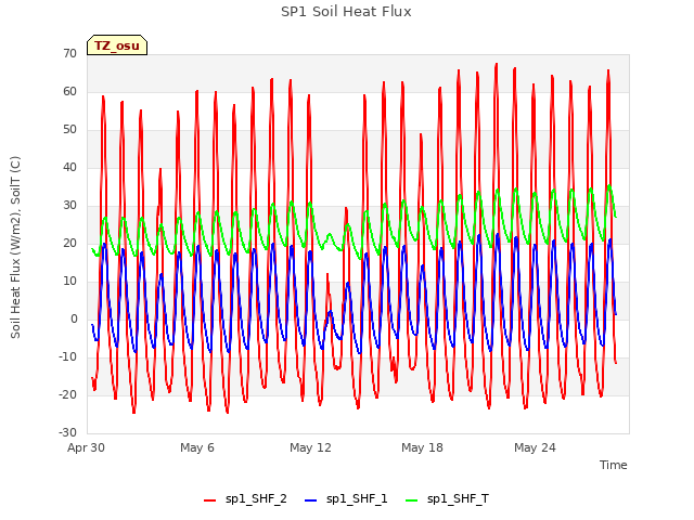 Graph showing SP1 Soil Heat Flux