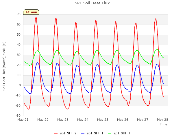 Graph showing SP1 Soil Heat Flux