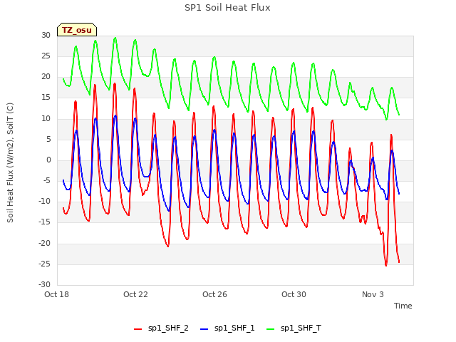 Explore the graph:SP1 Soil Heat Flux in a new window