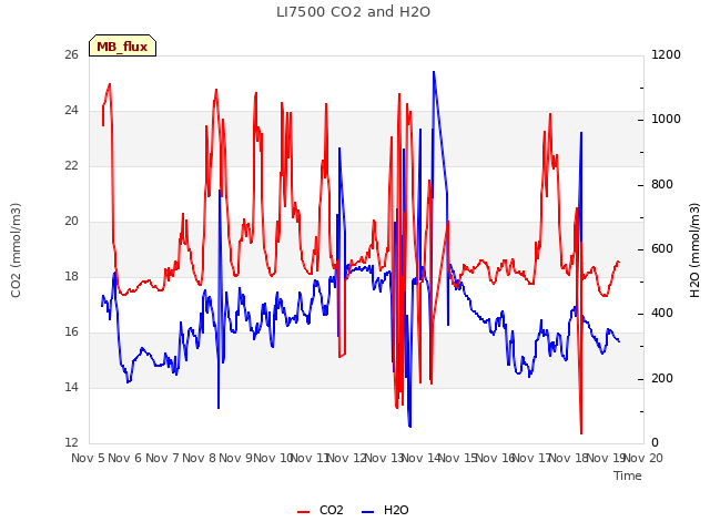 Graph showing LI7500 CO2 and H2O