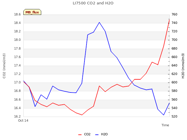 plot of LI7500 CO2 and H2O