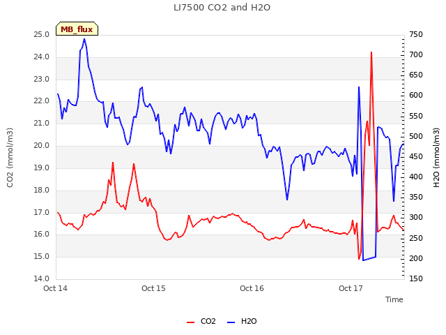 plot of LI7500 CO2 and H2O