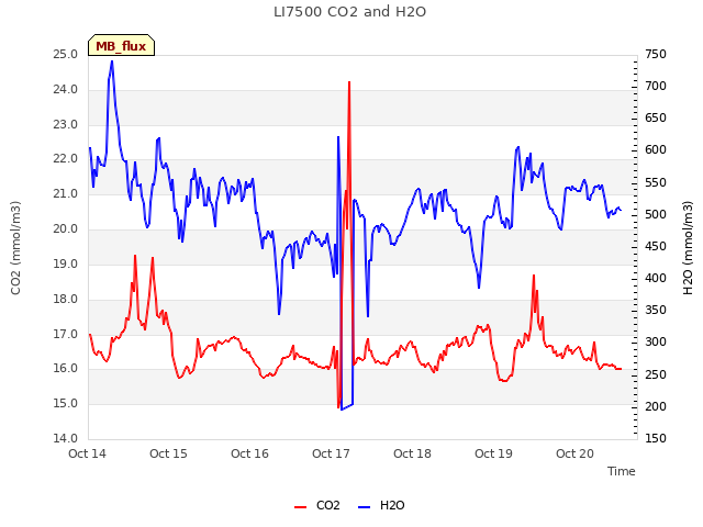 plot of LI7500 CO2 and H2O