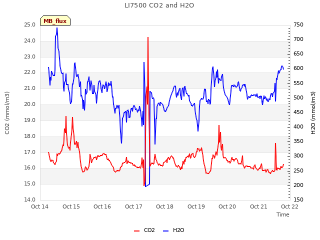 plot of LI7500 CO2 and H2O