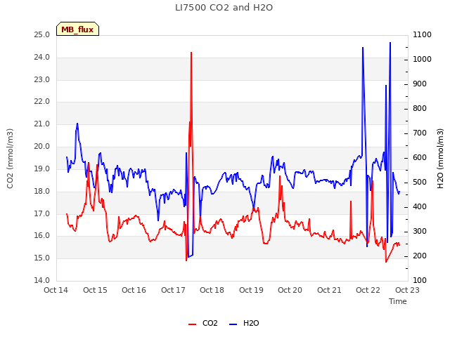 plot of LI7500 CO2 and H2O