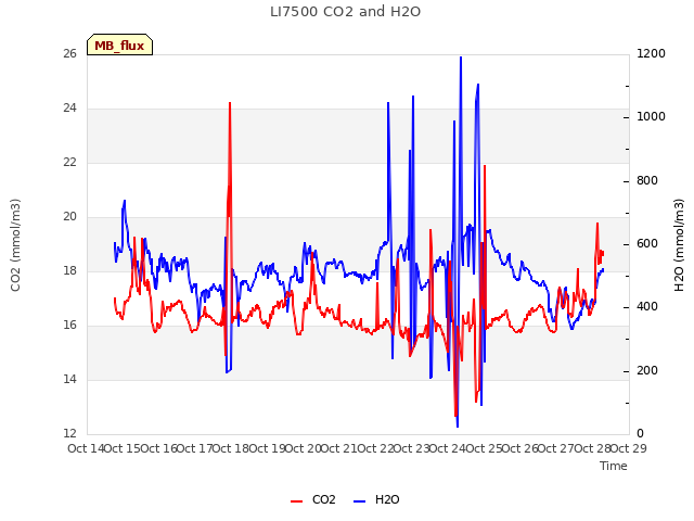 plot of LI7500 CO2 and H2O