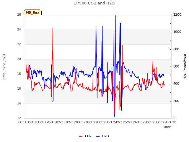 plot of LI7500 CO2 and H2O