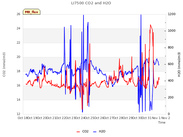 plot of LI7500 CO2 and H2O